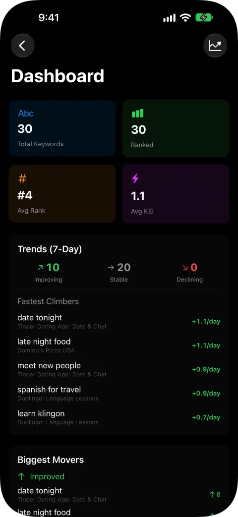 The Kranked dashboard: tracked keywords, average rank and fastest climbers
